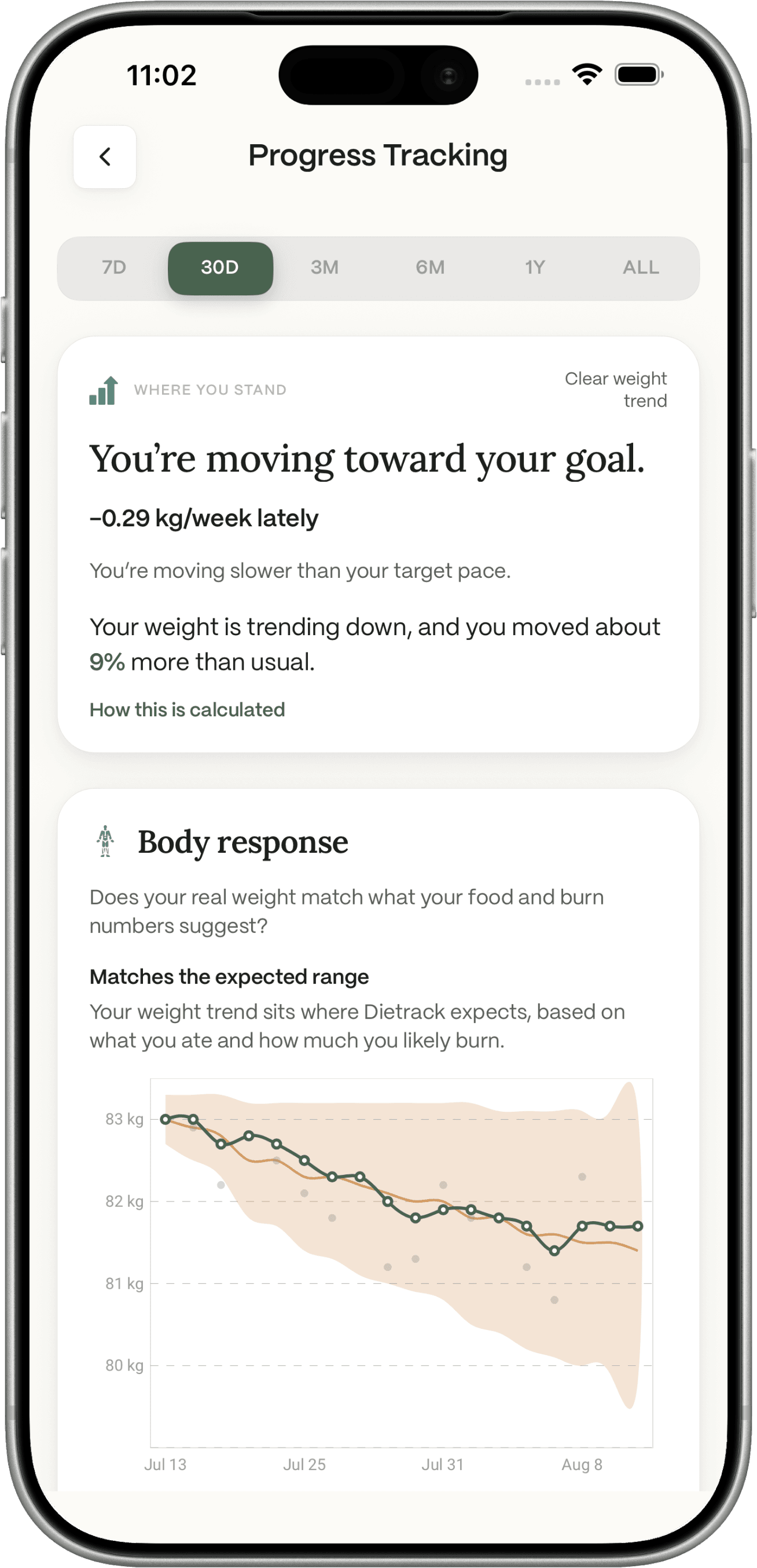 Dietrack Progress with weight trend and activity when Health is connected.